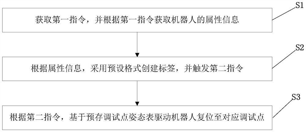 A robot control method, system, device and storage medium