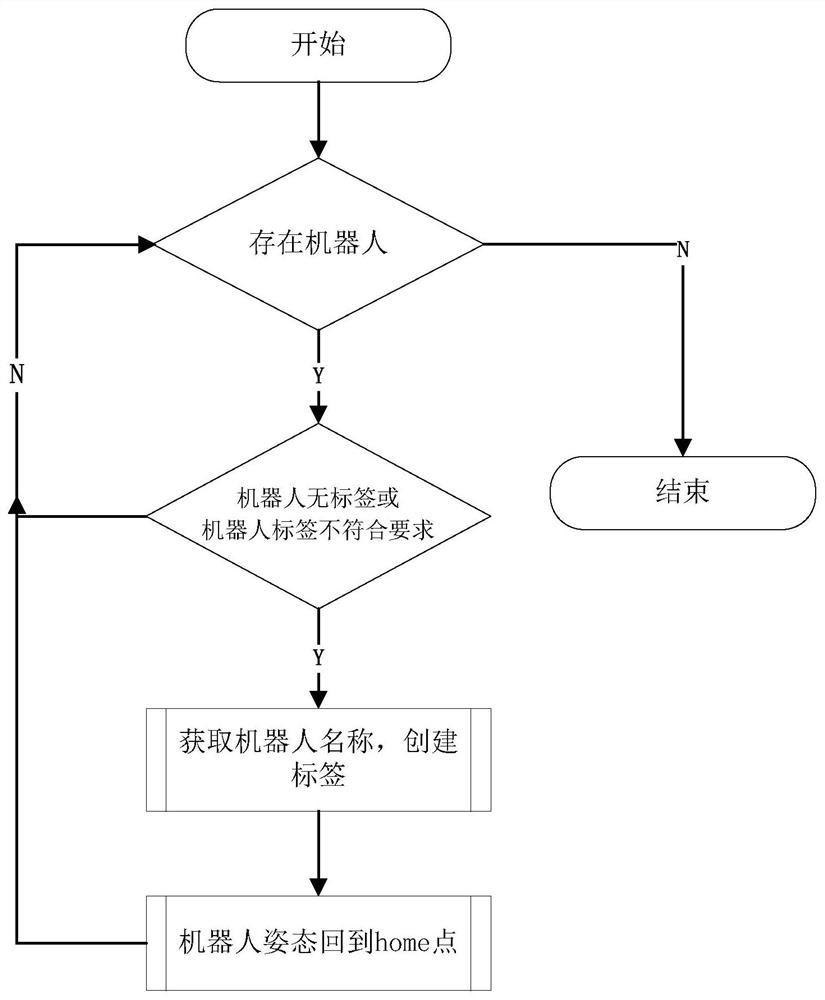 A robot control method, system, device and storage medium