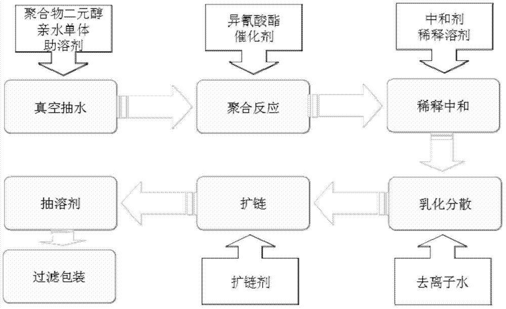 Novel low-modulus waterborne polyurethane material