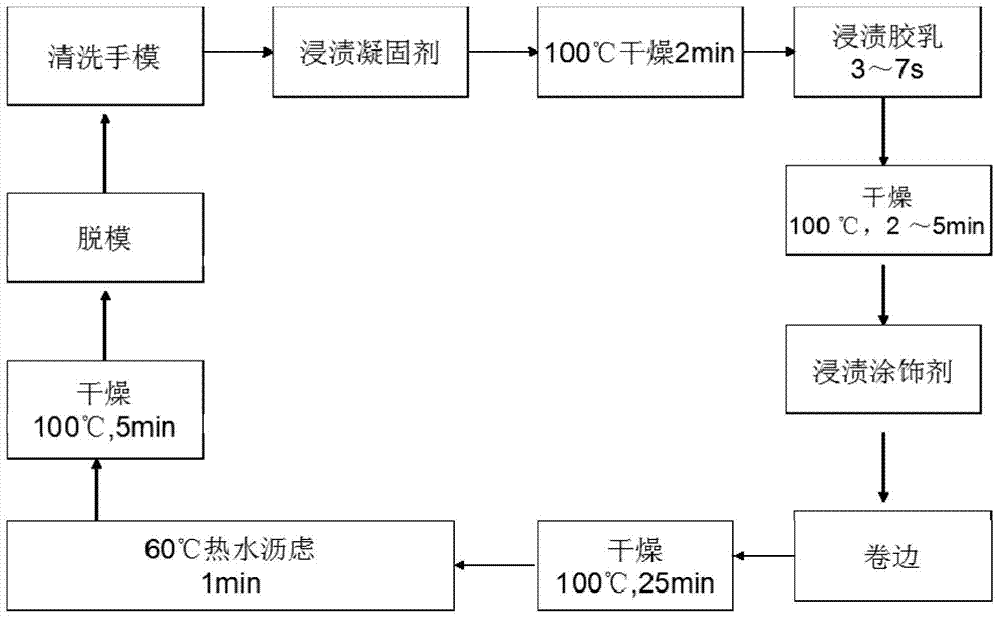 Novel low-modulus waterborne polyurethane material