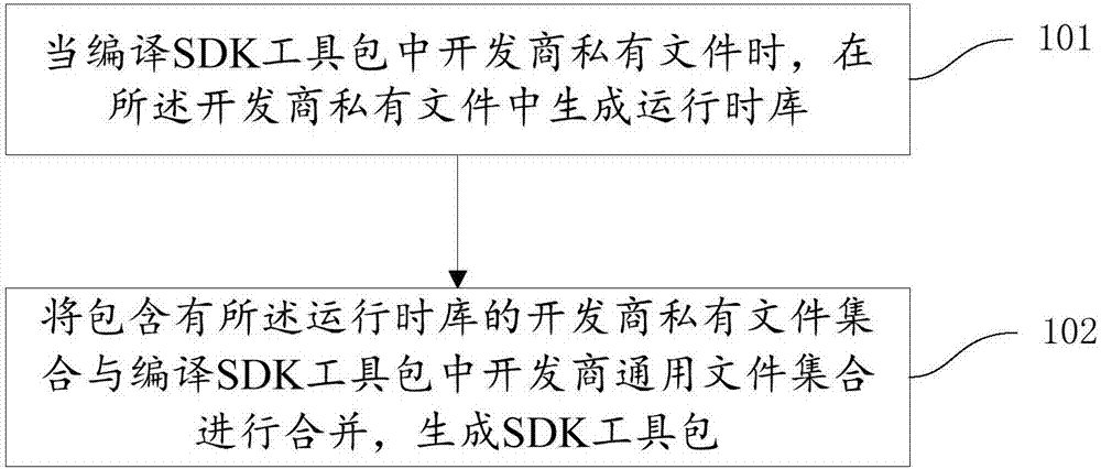 SDK kit generation method and device