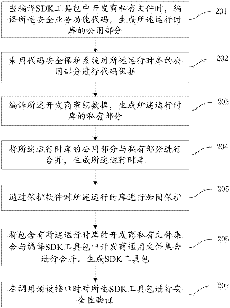 SDK kit generation method and device