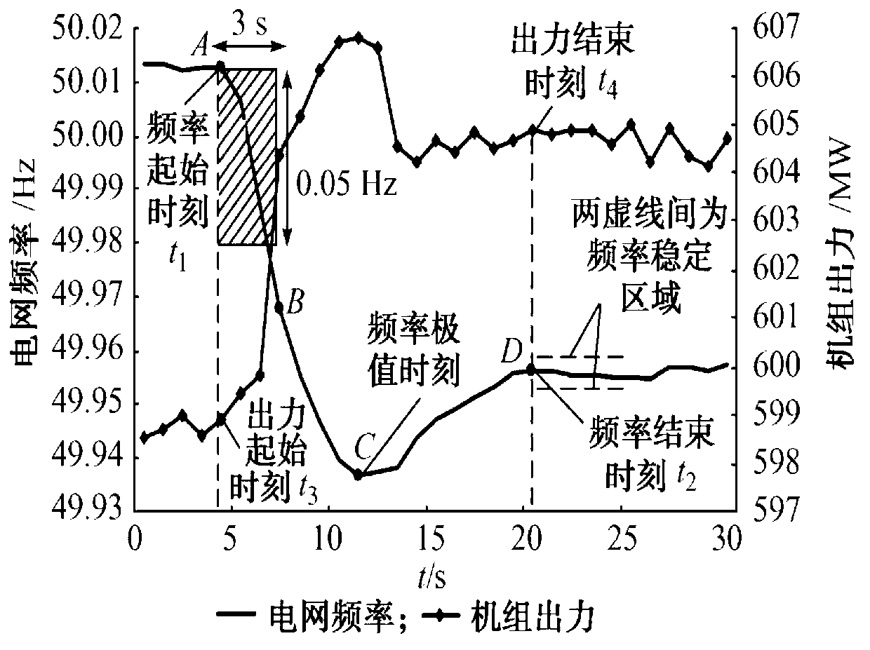 Online monitoring and performance assessing method for primary frequency modulation of thermal generator set