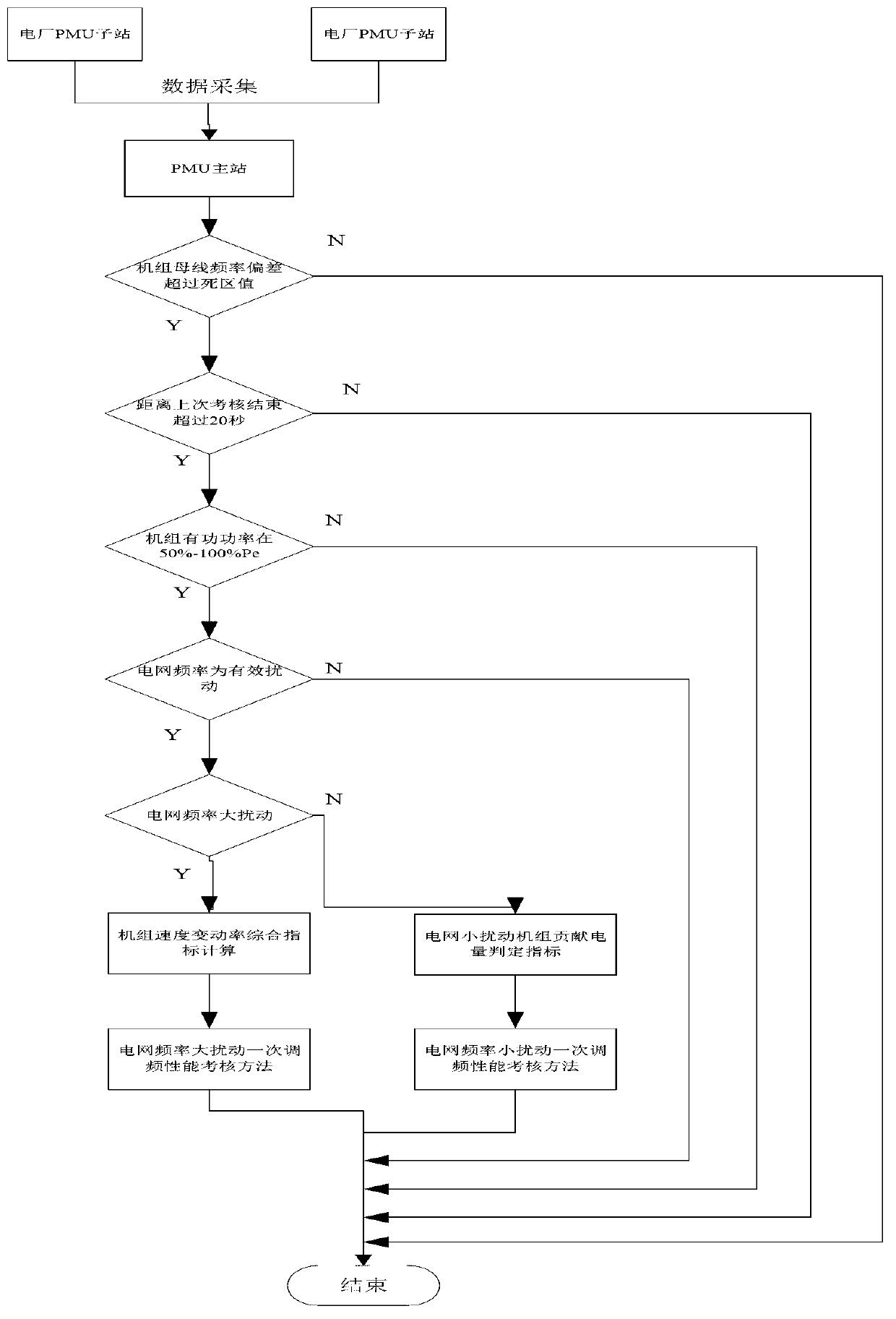 Online monitoring and performance assessing method for primary frequency modulation of thermal generator set