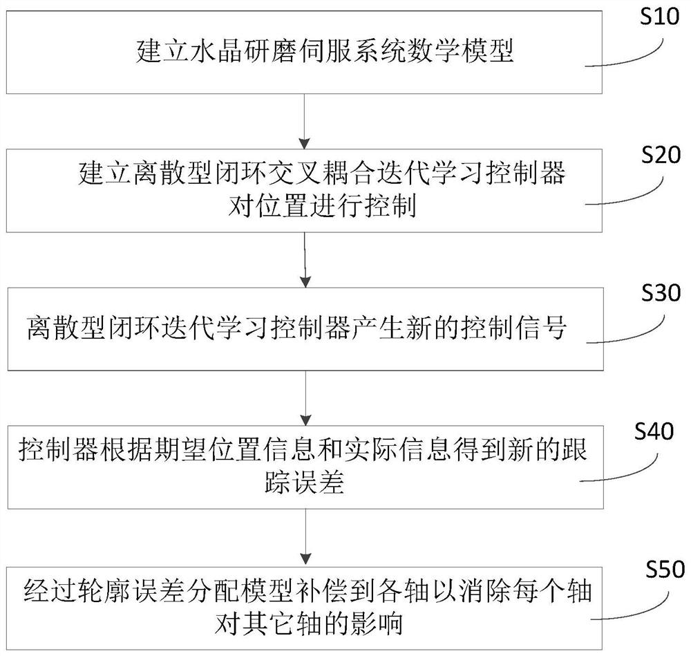 Crystal grinding control method and system based on closed-loop cross-coupling iterative learning