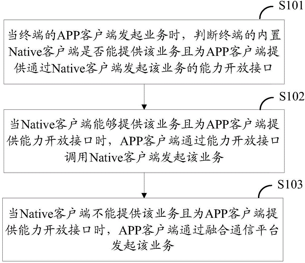 RCS client realization method, terminal, relevant platform and system