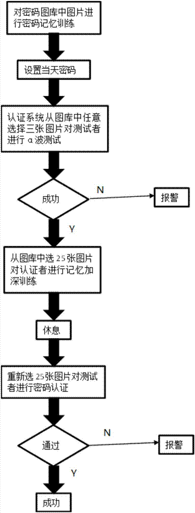 Identity authentication method and system based on electroencephalogram characteristics