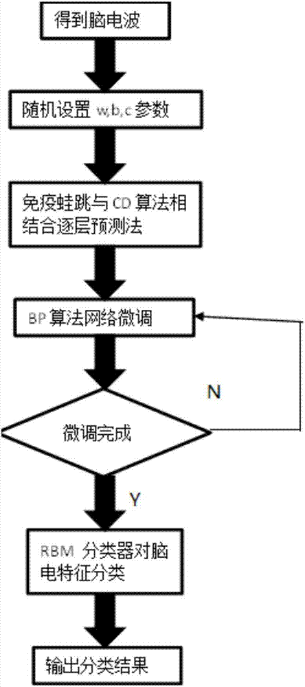 Identity authentication method and system based on electroencephalogram characteristics