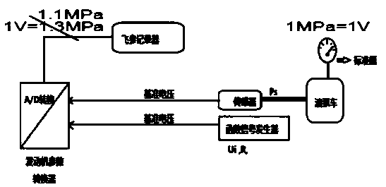 Novel method for aircraft engine calibration