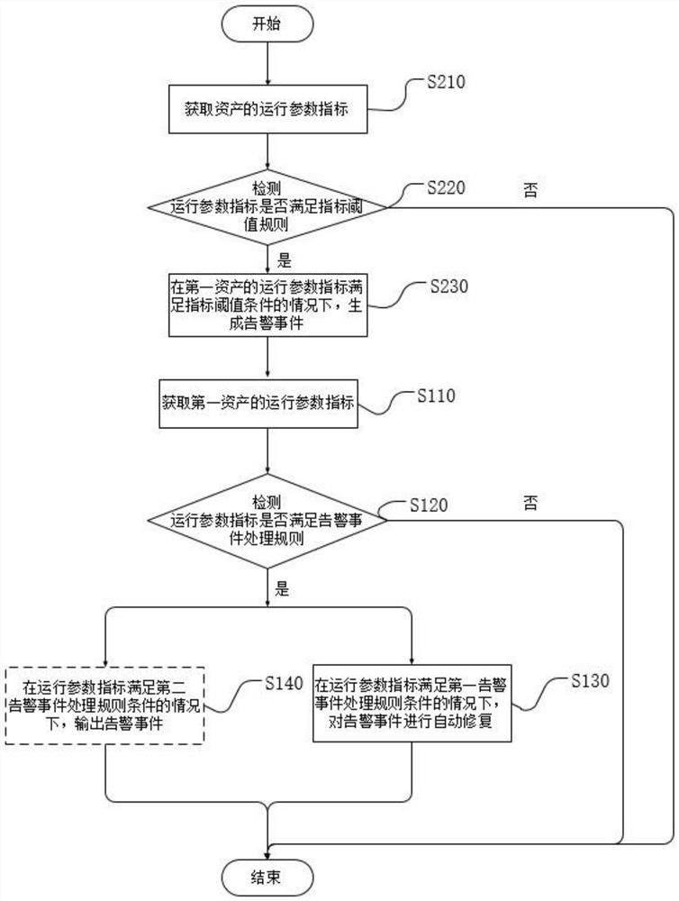 Alarm event processing method, device and equipment and computer storage medium