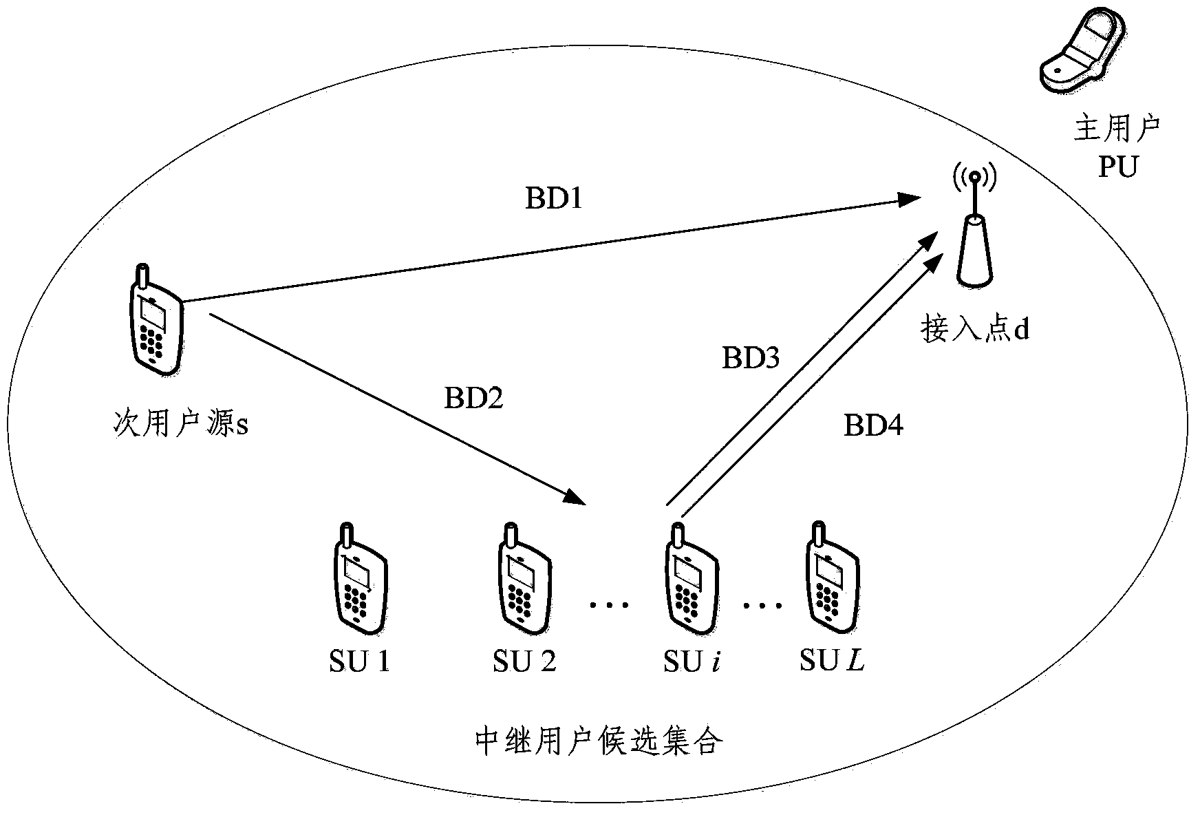 United relay selection and power distribution method and system