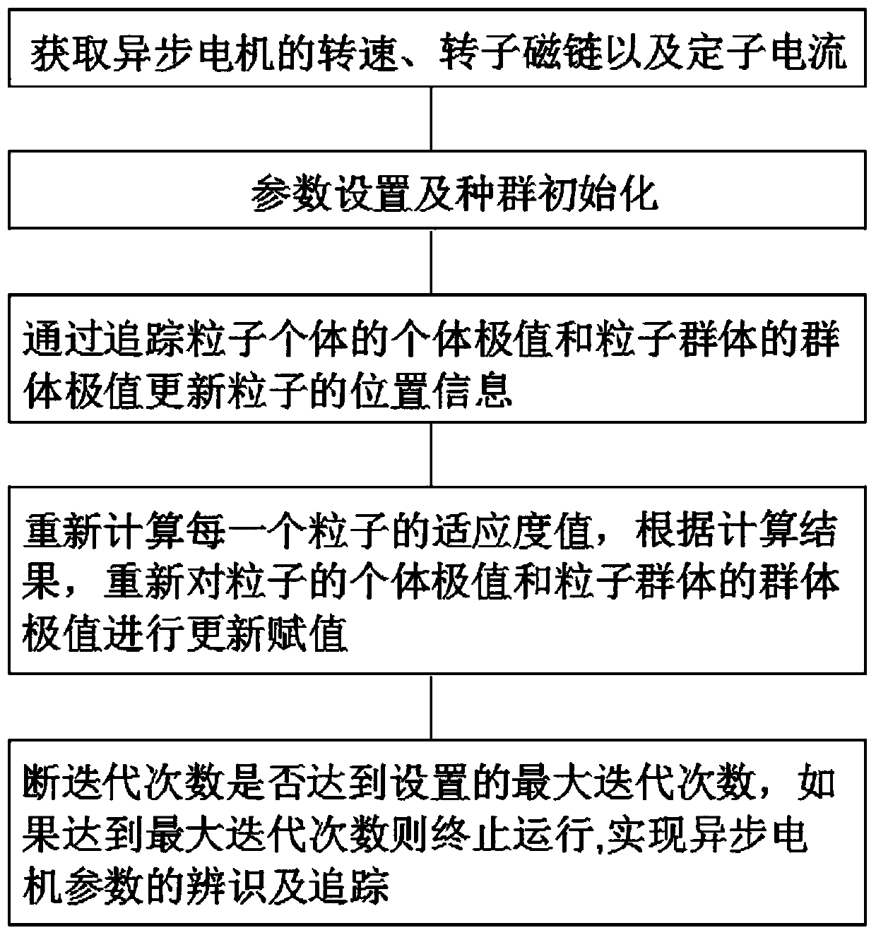 Asynchronous motor parameter identification method based on improved particle swarm optimization algorithm