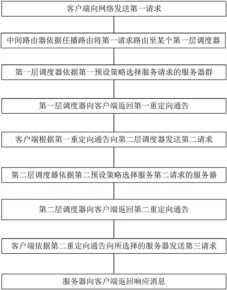 Expandable anycast method and system based on redirection in NDN (Named Data Networking)