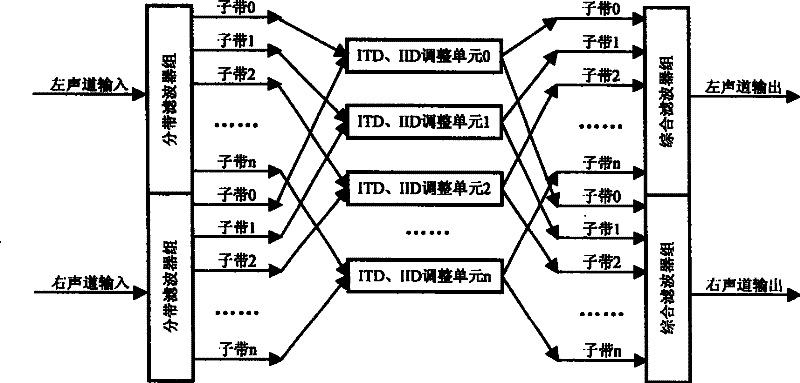 Three-dimensional sound field synthesizing method aiming at sub-Band coding audio