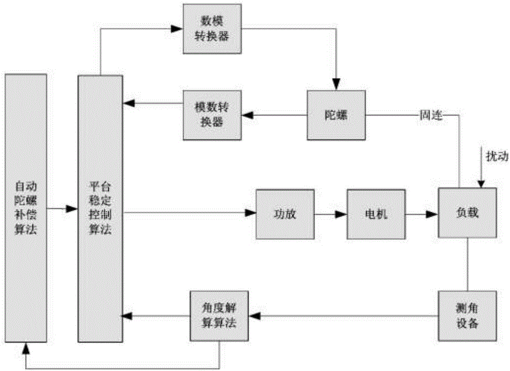 Implementation method of automatic gyro drift compensation of two-axis four-frame photoelectric pod