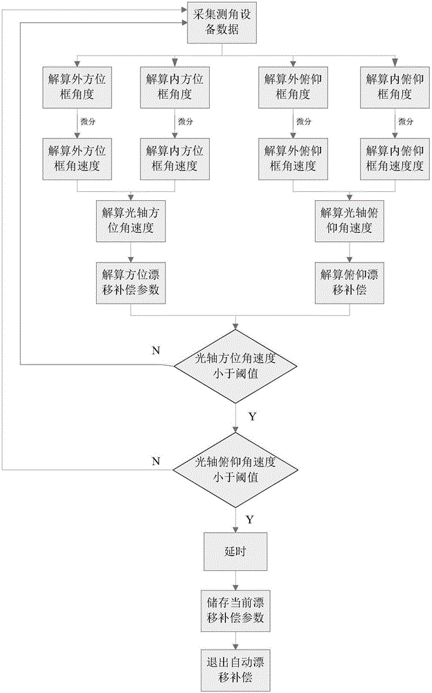 Implementation method of automatic gyro drift compensation of two-axis four-frame photoelectric pod