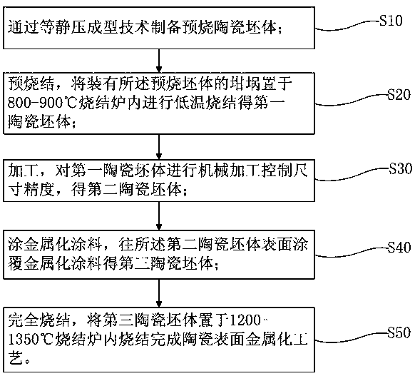 Ceramic surface metallization process