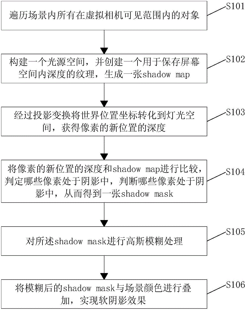 Real-time soft shadow realization method based on image screen space