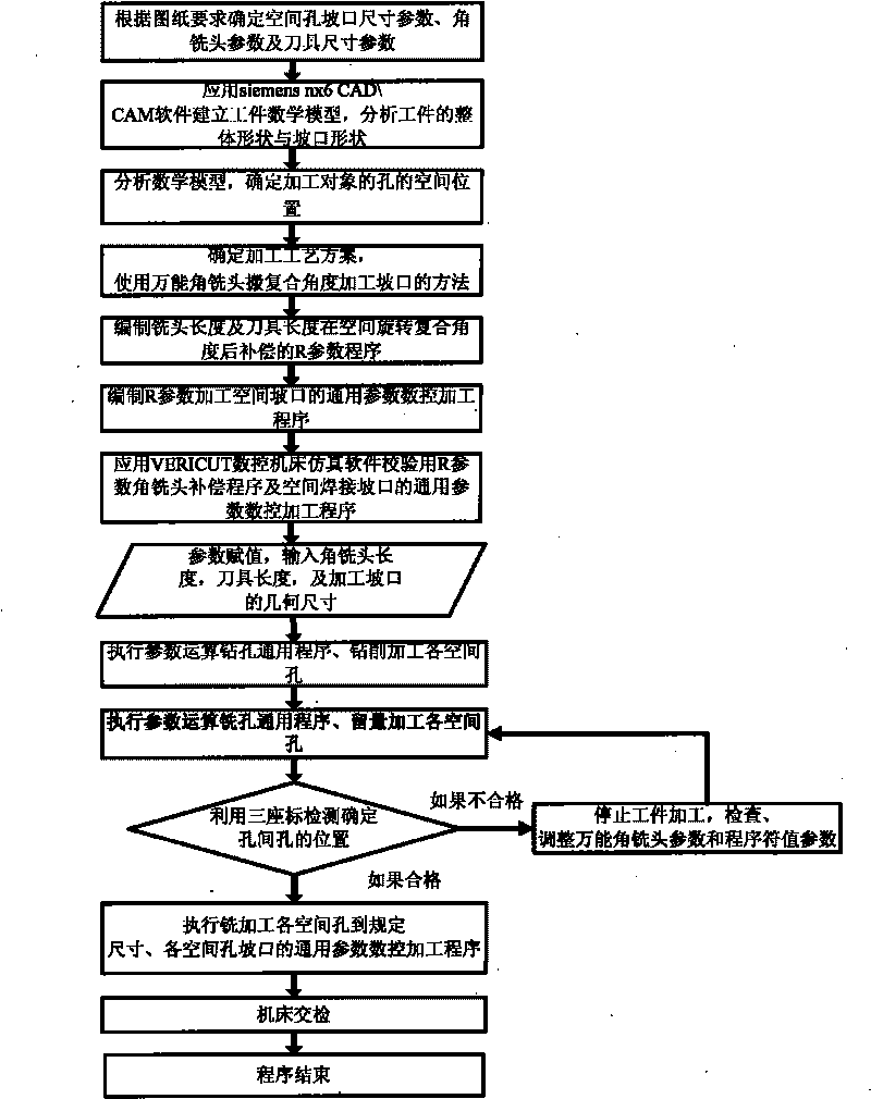 Numerical-control processing method of multi-space hole welding groove on large-scale spherical space curved surface