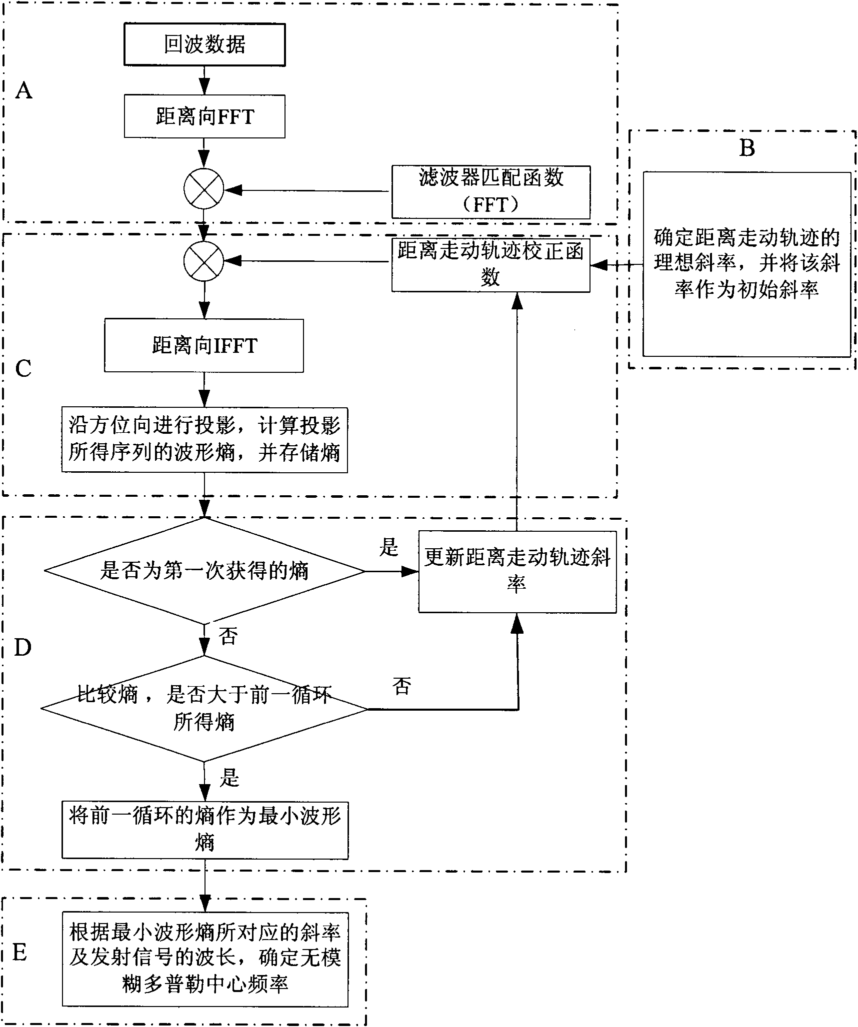 Measuring method of bi-static forward-looking and squinting synthetic aperture radar Doppler center frequency