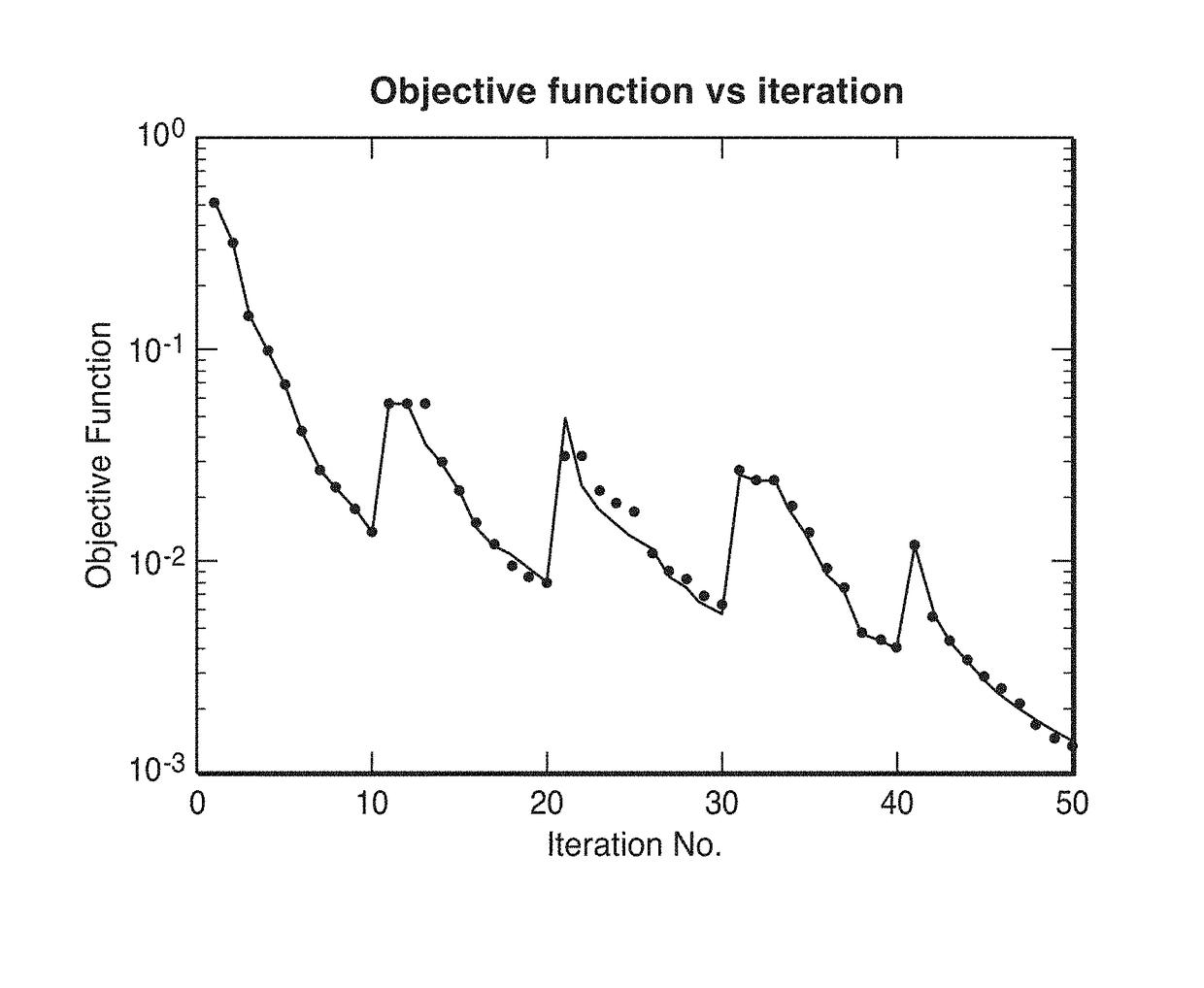 Method for fast line search in frequency domain FWI