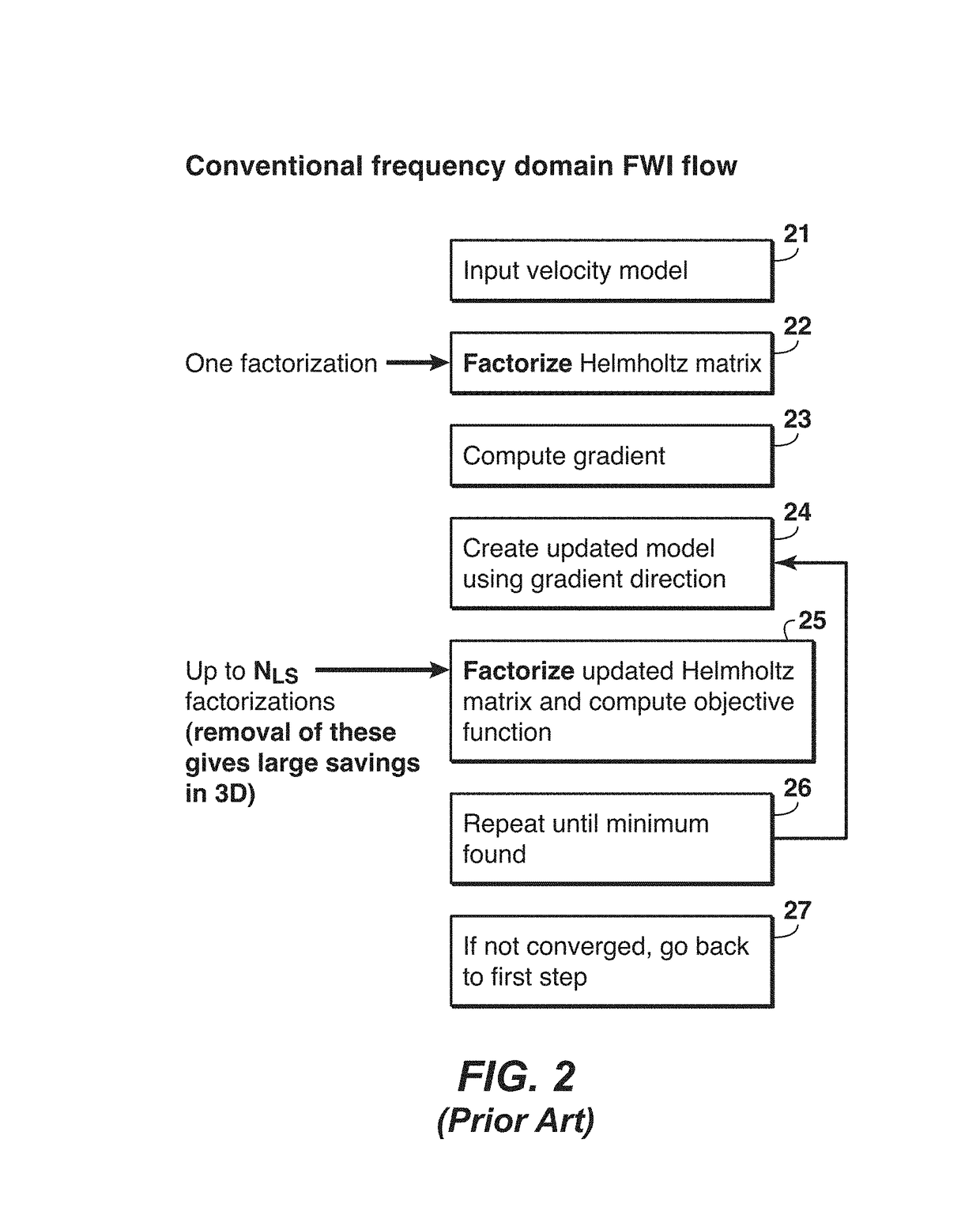 Method for fast line search in frequency domain FWI