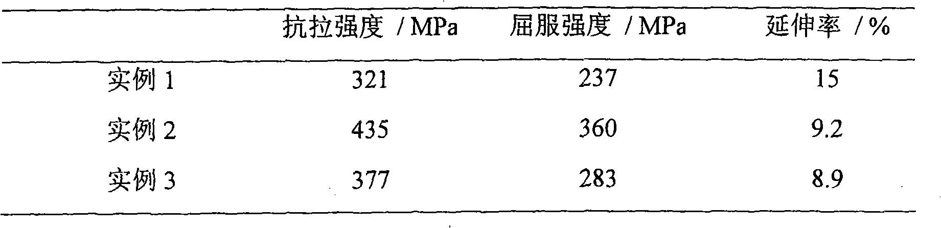 Preparation of magnesium alloy with high strength and ductility