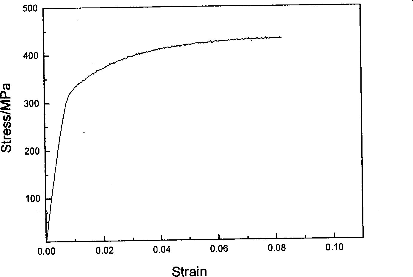 Preparation of magnesium alloy with high strength and ductility