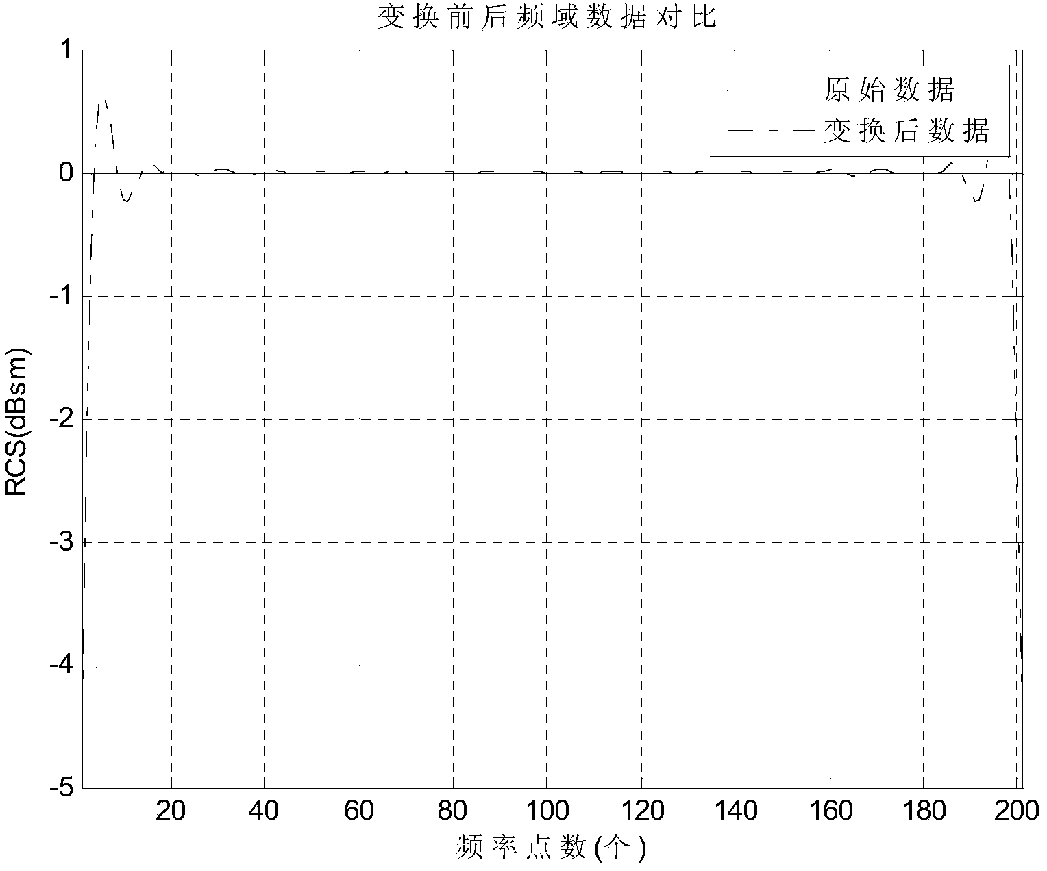 Target-body radar scattering cross section obtaining method and device based on darkroom frequency sweep