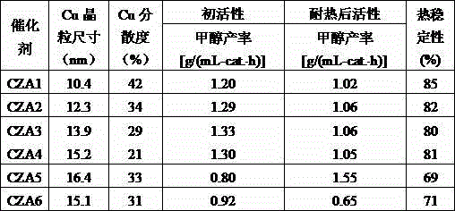 Preparation of copper, zinc and aluminum methanol synthesizing catalyst by virtue of reduction deposition method