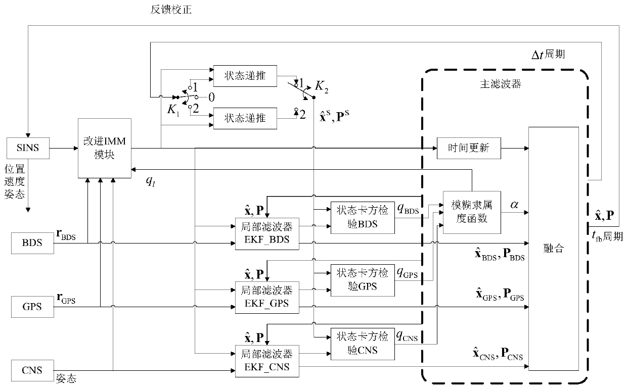 Integrated navigation information fusion method based on interactive multiple models