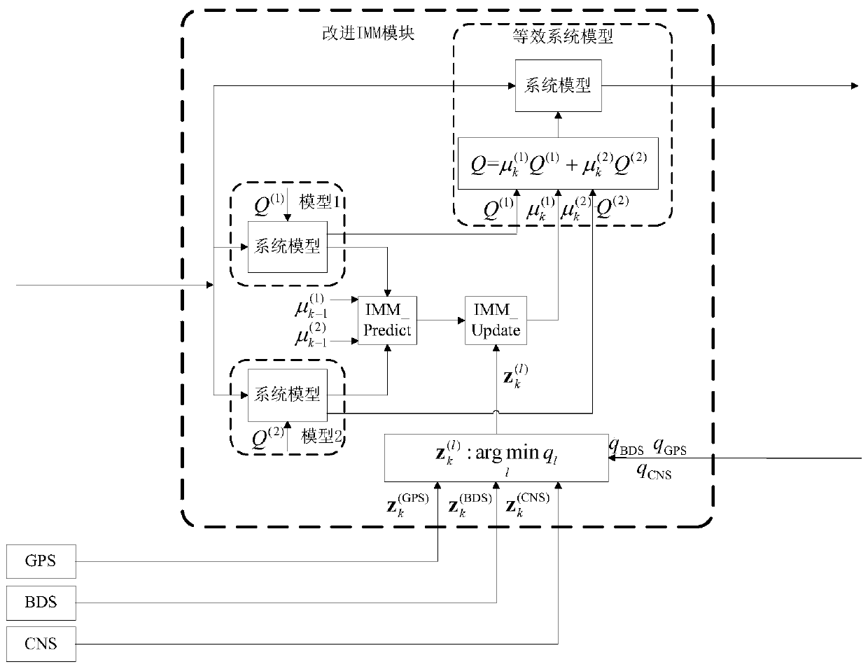 Integrated navigation information fusion method based on interactive multiple models