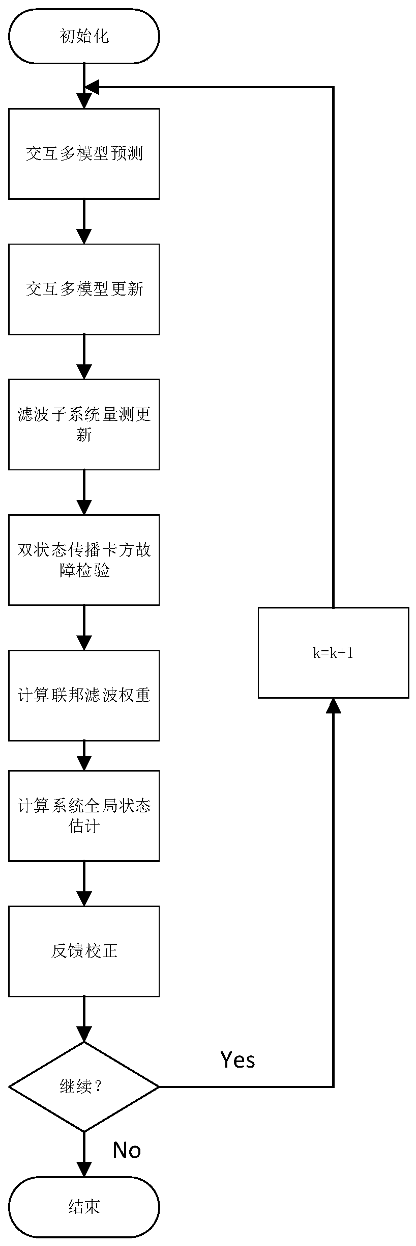 Integrated navigation information fusion method based on interactive multiple models