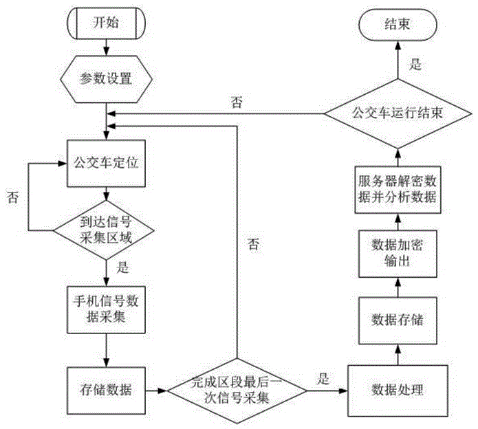 Bus passenger flow survey method based on mobile telephone signal recognition and bus passenger flow survey device based on mobile telephone signal recognition