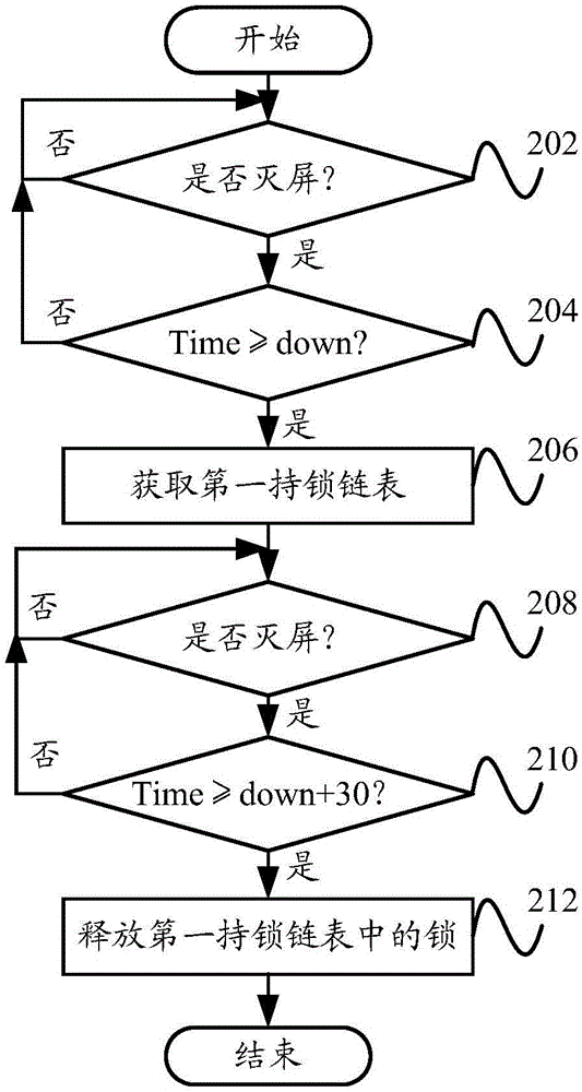 Terminal control method, terminal control device and terminal