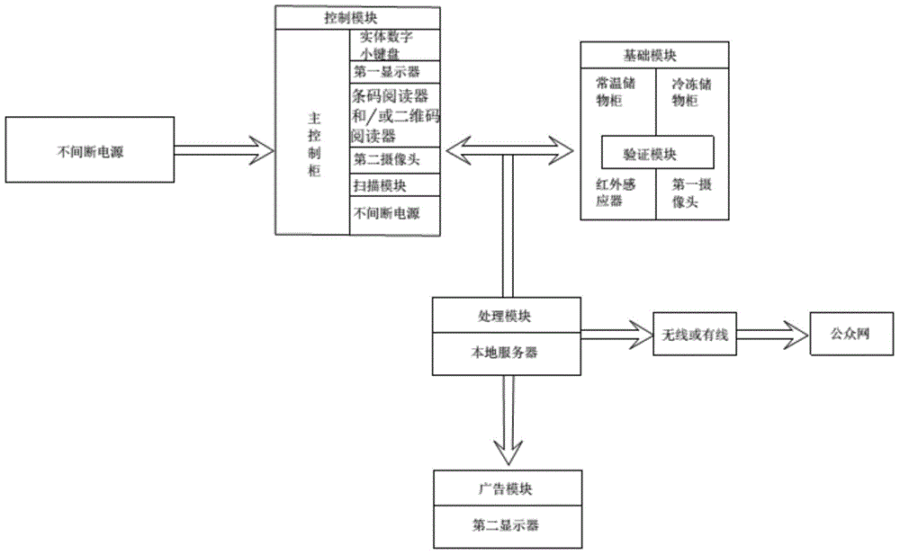 Terminal control cabinet of intelligent delivery collecting system