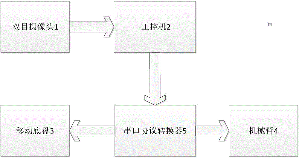 Double-arm mobile robot system based on binocular vision