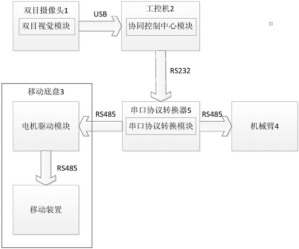 Double-arm mobile robot system based on binocular vision