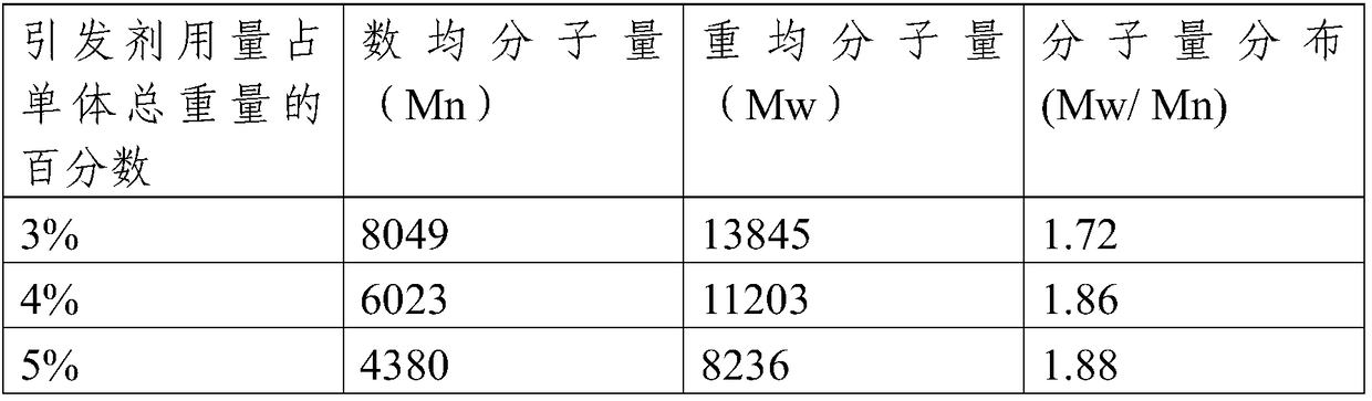 Method for synthesizing GMA acrylic resin by microchannel reaction