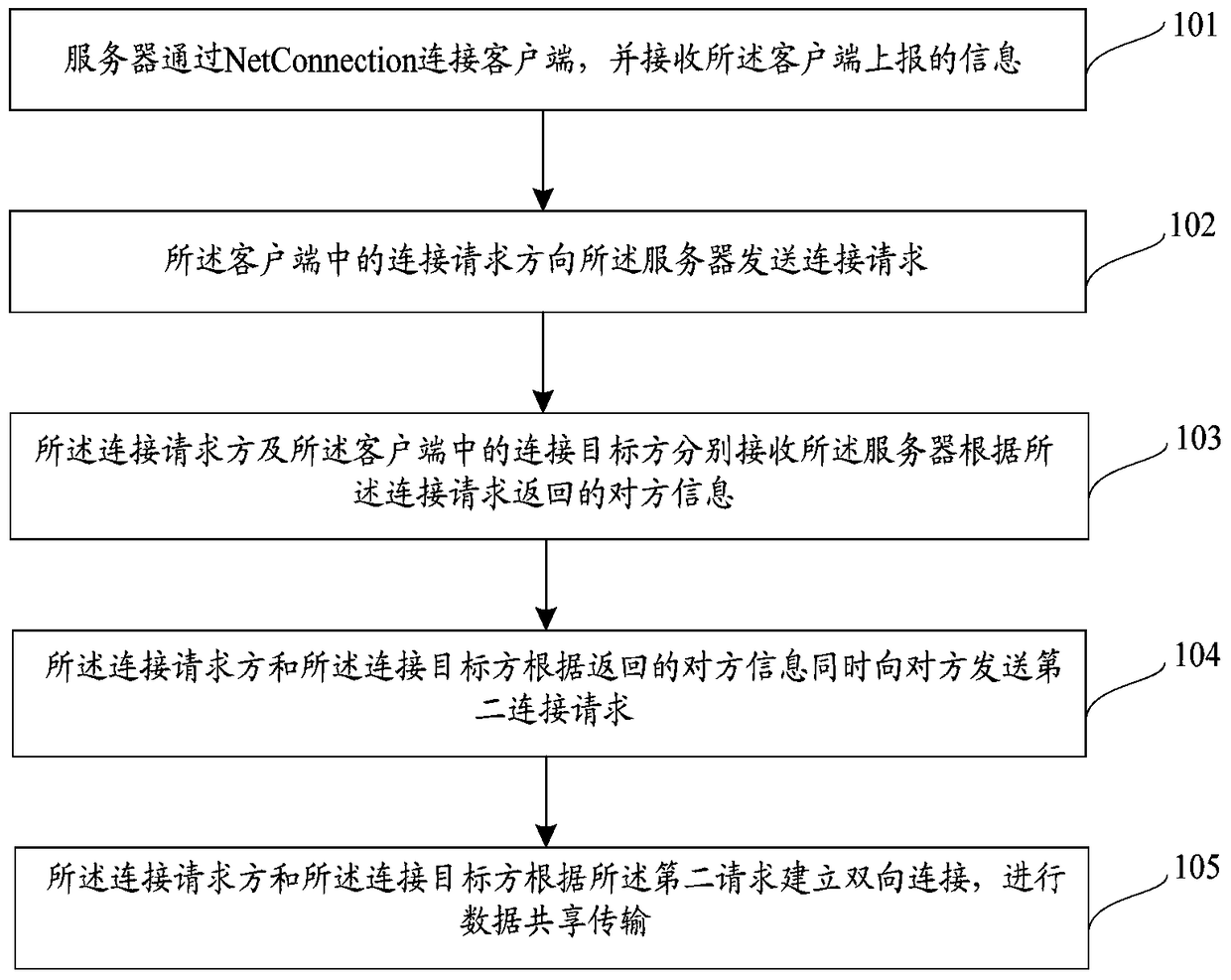 A method and system for cross-platform data sharing