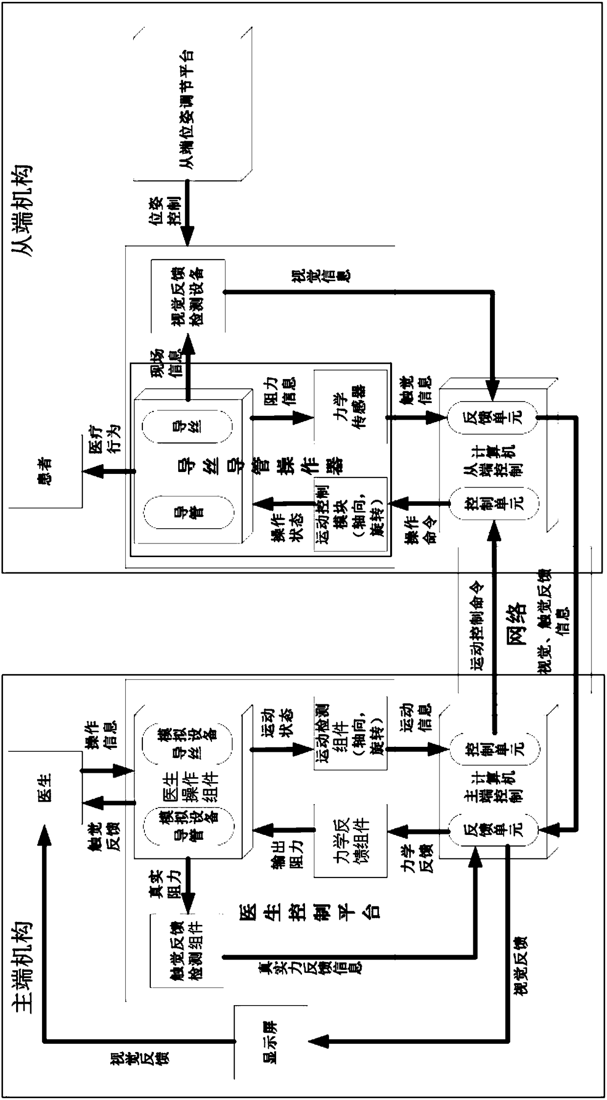 A master-slave remote operating system for minimally invasive vascular interventional surgery