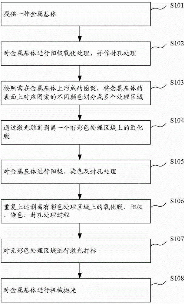 Metallic matrix surface processing method