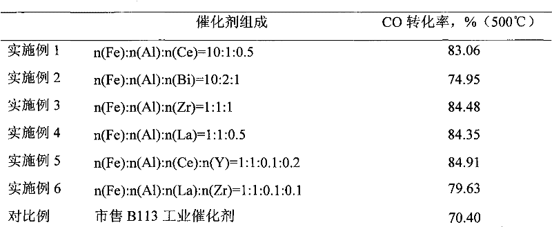 Method for preparing iron-based chrome-free high-temperature water gas conversion catalyst in hydrogen-rich atmosphere