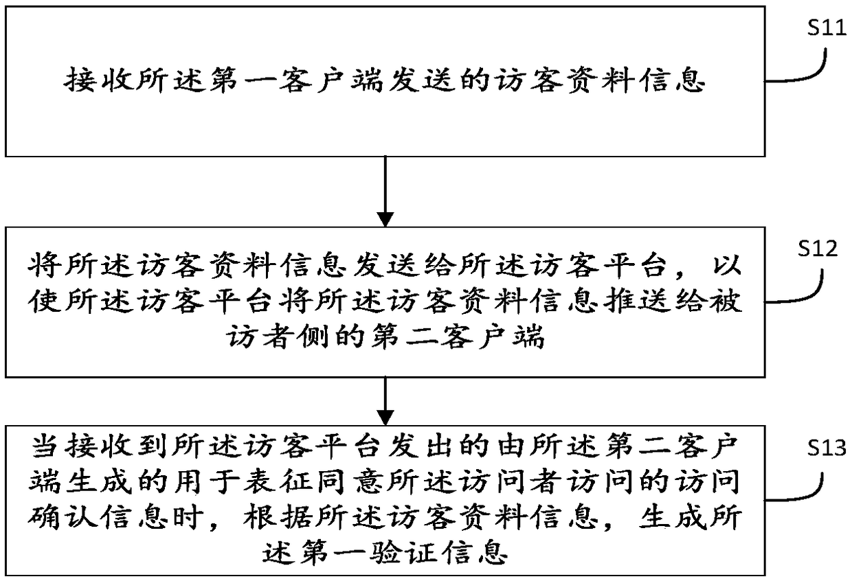 Guest information online management method, device and system