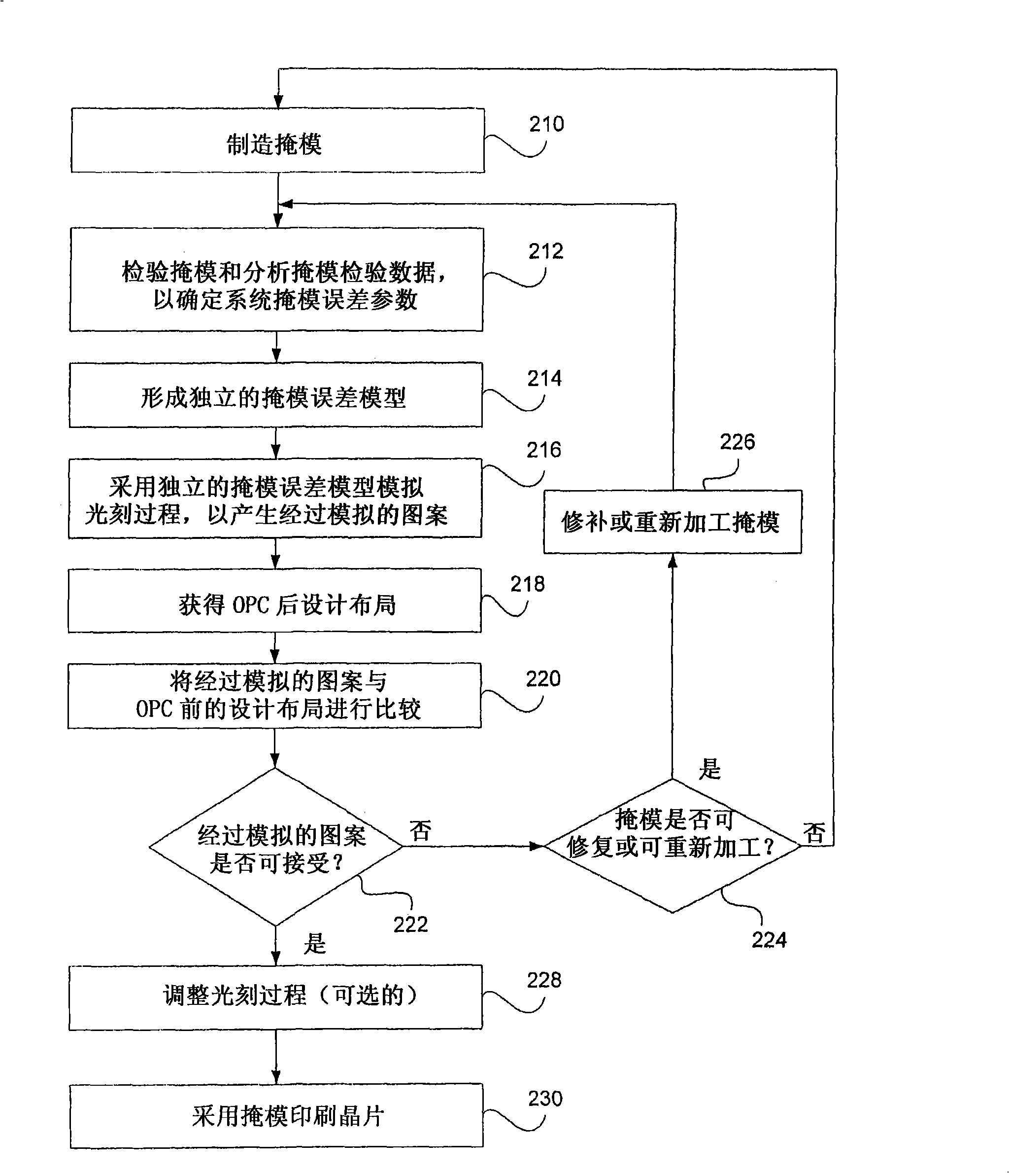 System and method for mask verification using an individual mask error model