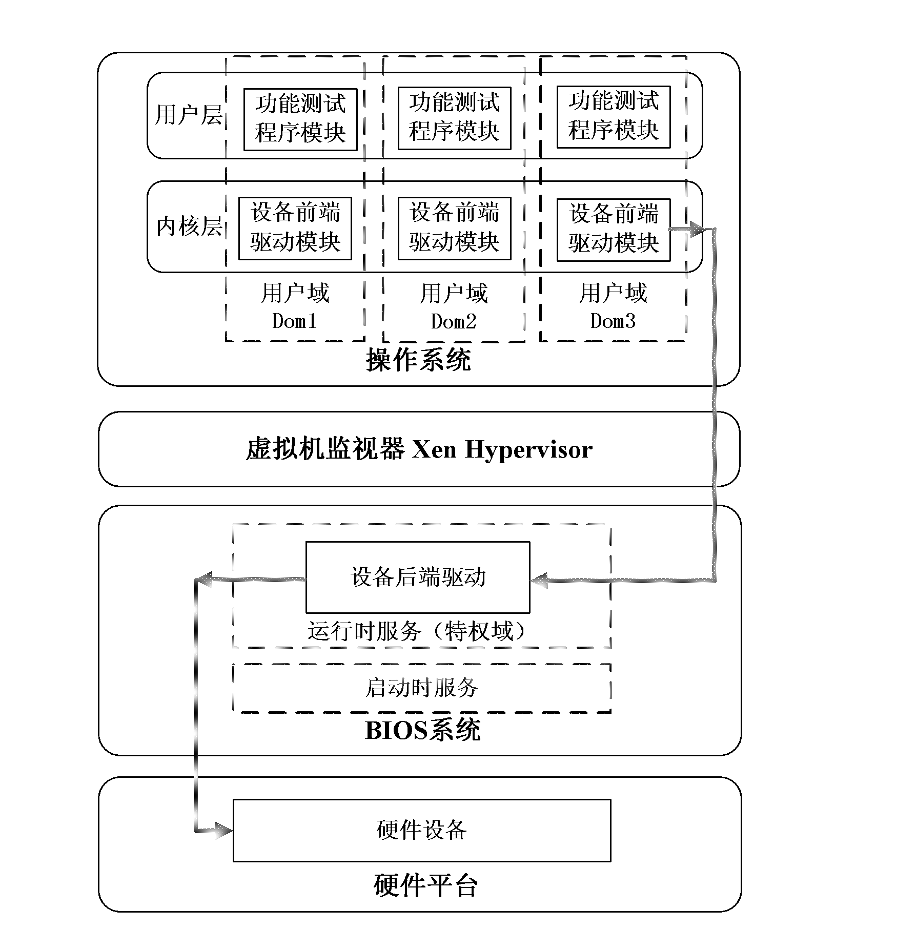 Xen virtual machine framework based on UEFI (unified extensible firmware interface) runtime service and implementation method thereof