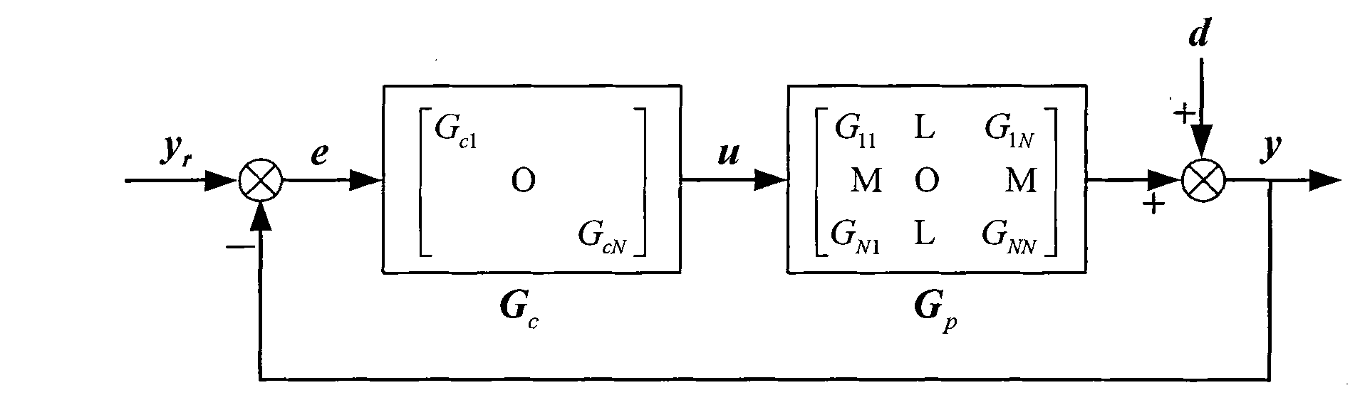 Design method for multi-input multi-output process decentralized proportion integration differentiation (PID) controllers