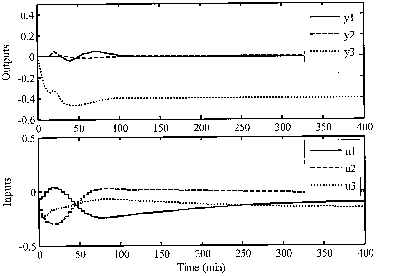 Design method for multi-input multi-output process decentralized proportion integration differentiation (PID) controllers