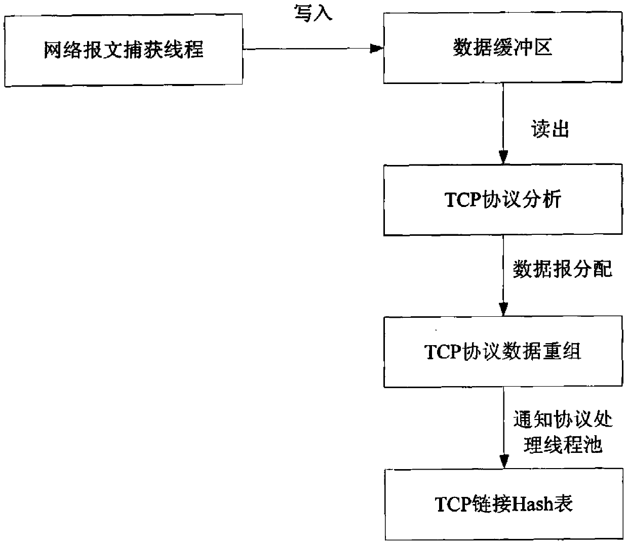 Method for detecting network data package