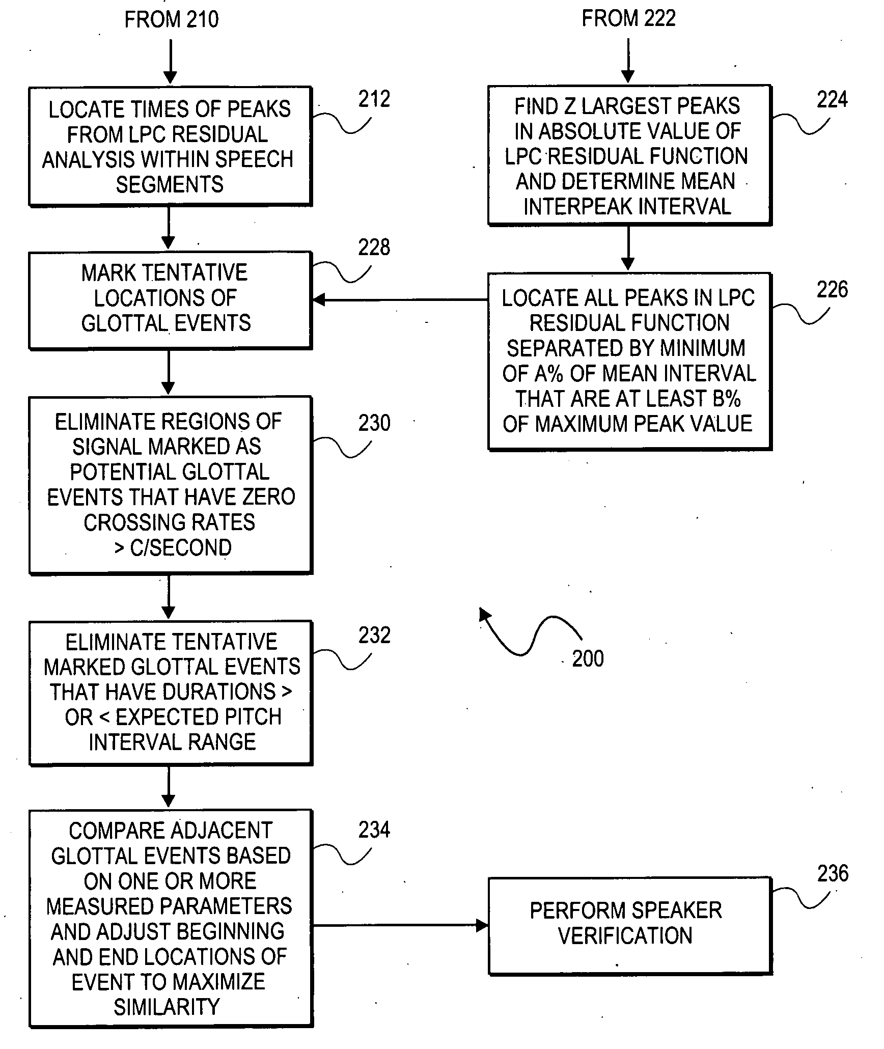 Locating and confirming glottal events within human speech signals